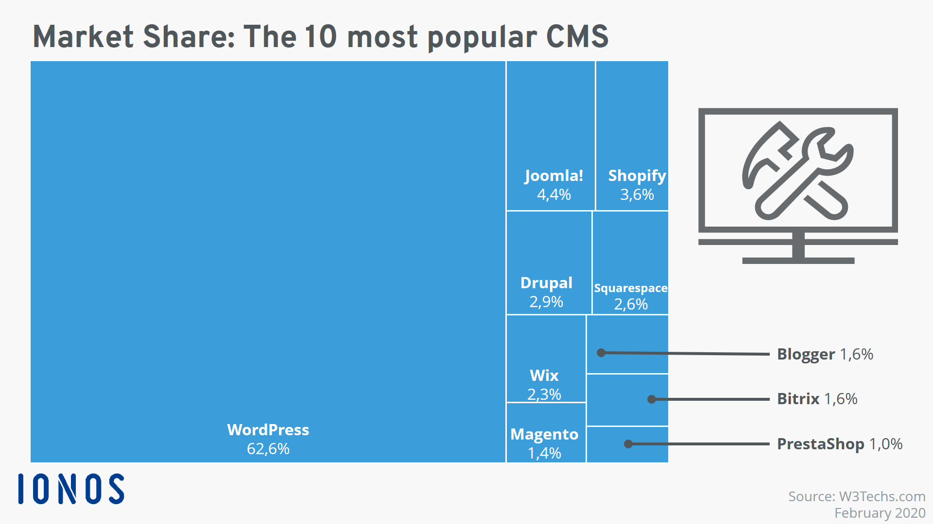 Use of content management systems in comparison