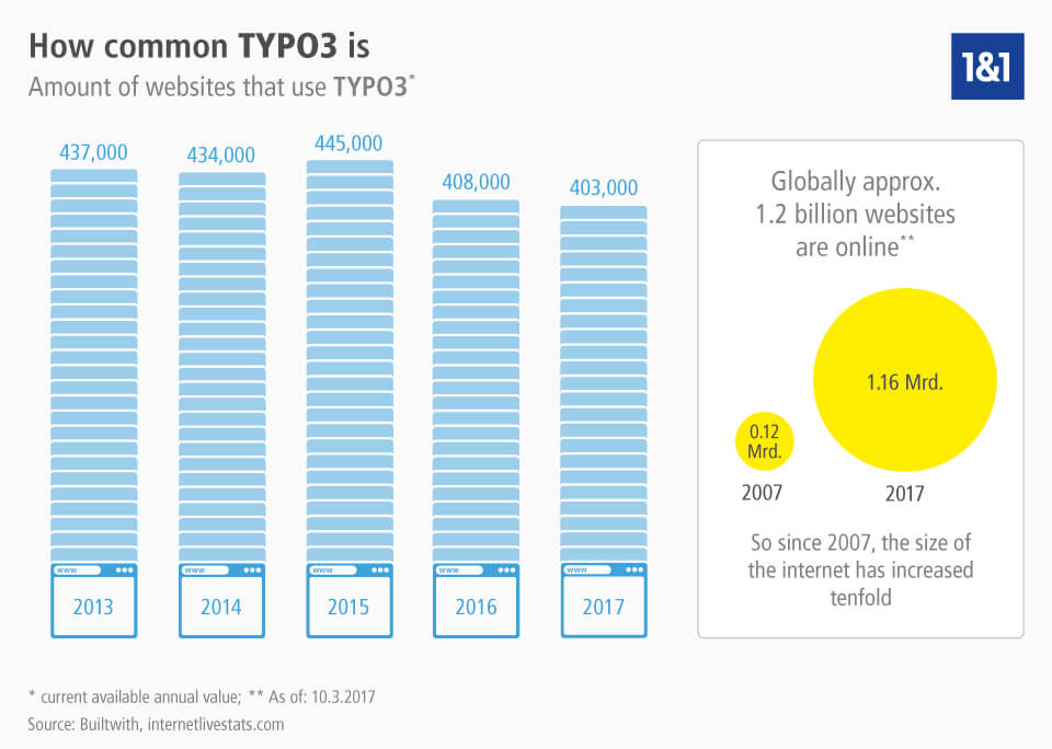 Infographic showing the prevalence of TYPO3
