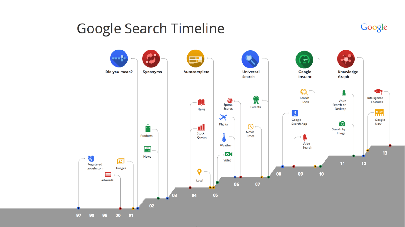 Graphic of Google’s development