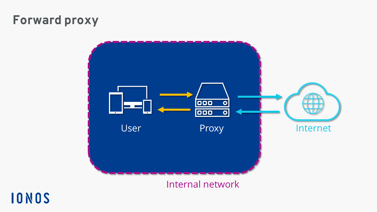 Simple proxy. Реверс прокси. Forward proxy. Proxy карта. Размер прокси карты.