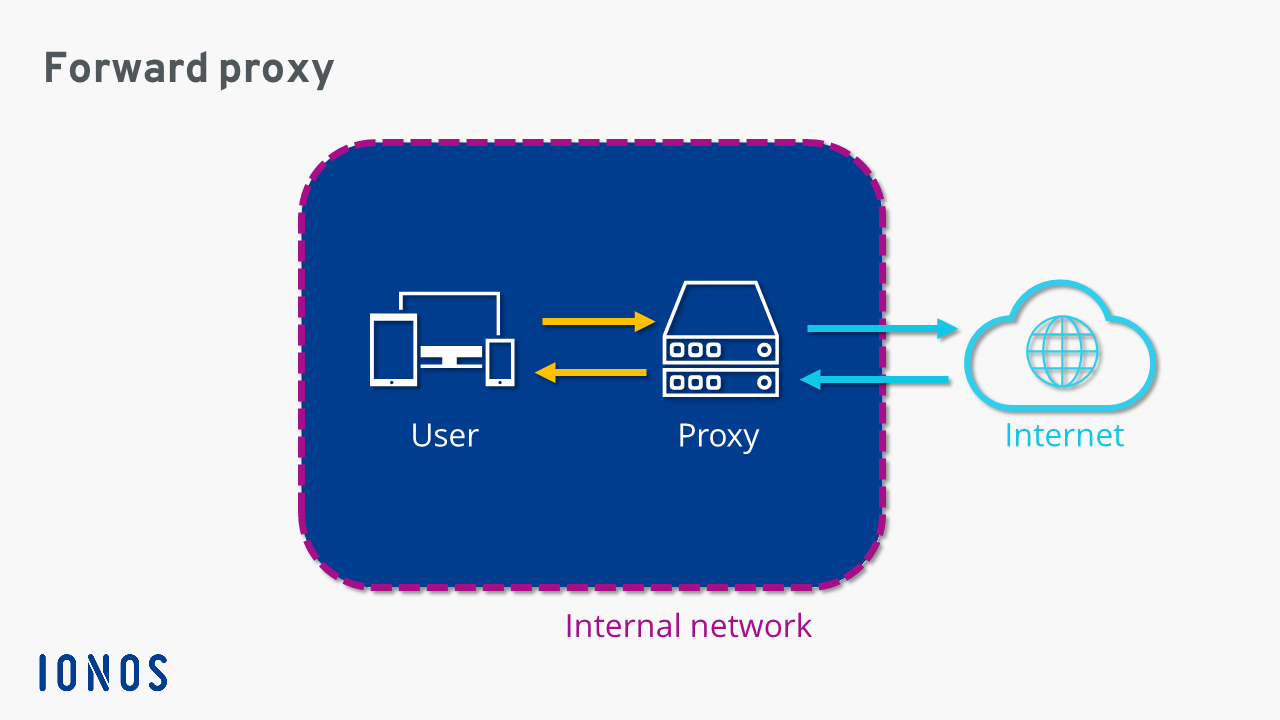 Simple proxy