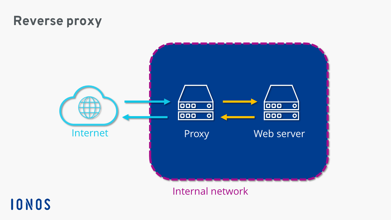 What is a Proxy Server? - IONOS