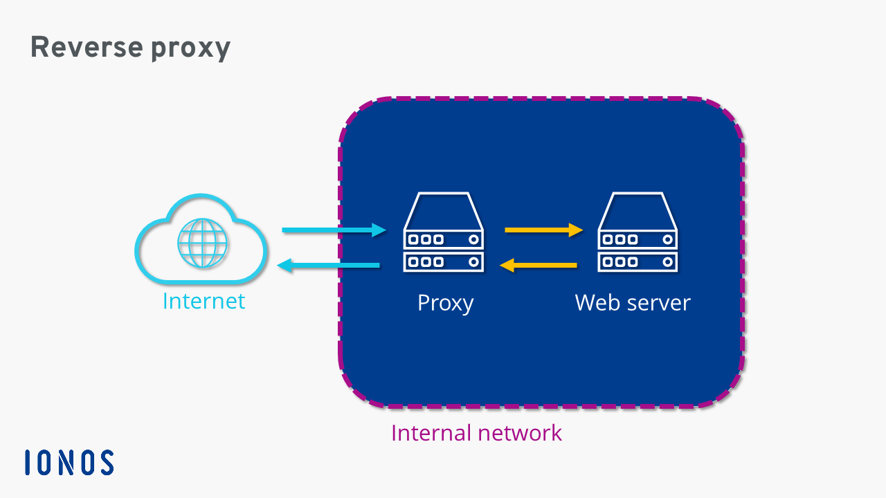 What is Reverse Proxy?