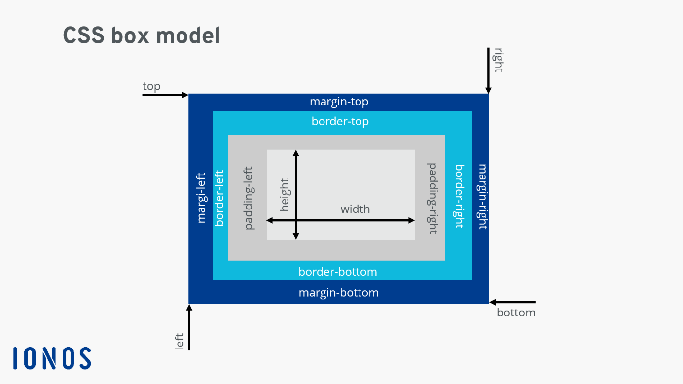 Отступ с помощью margin. Border Box CSS. Margin CSS по центру. What is CSS. Длинна css