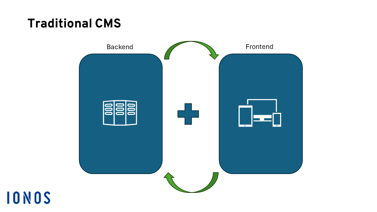 Diagram of a traditional CMS, showing how the backend is connected to the frontend