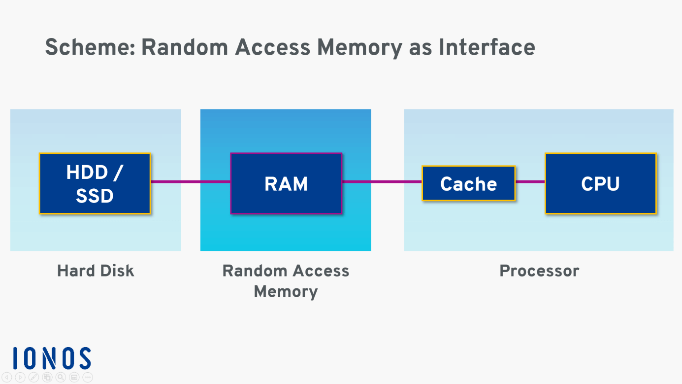 What is RAM and How Does it Work? - IGN