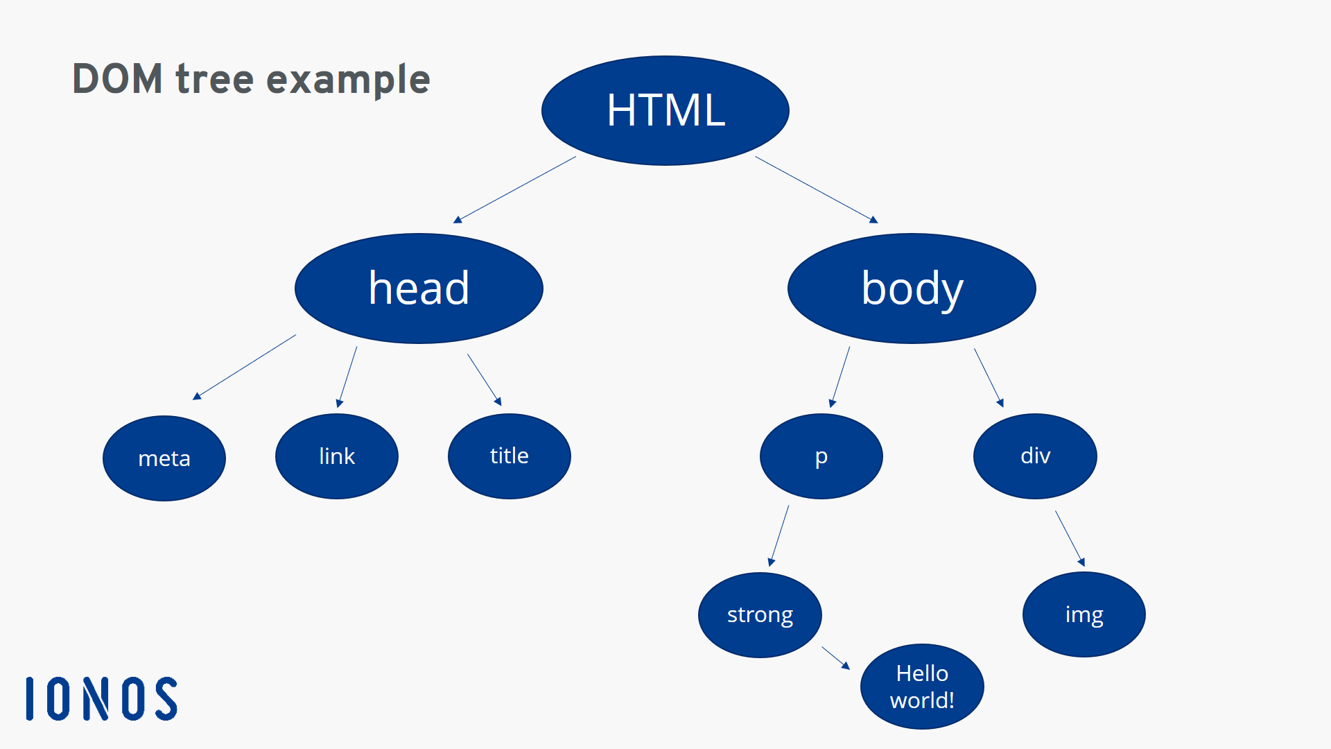 How the Document Object Model Works in JavaScript – DOM Tutorial for  Beginners