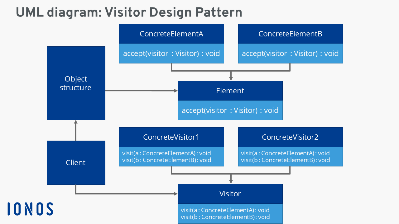 Graphical example of a visitor pattern (UML)