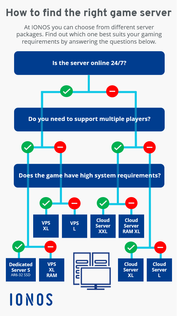 Games with dedicated server for single and multiplayers - IONOS UK