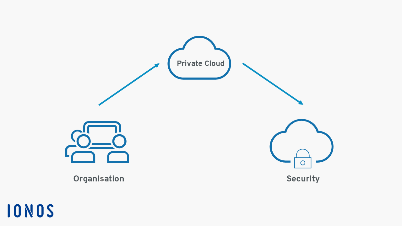 Private cloud infographic Image: Private cloud infographic