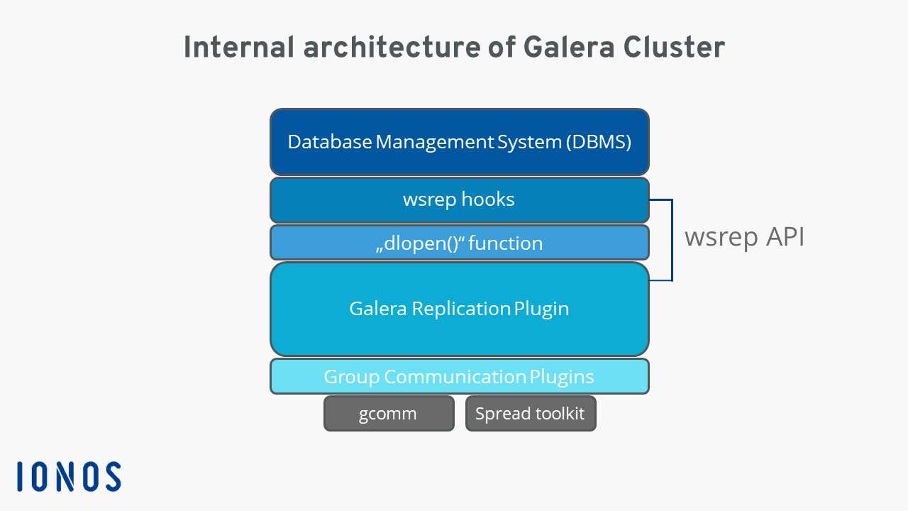 Internal architecture of a Galera Cluster