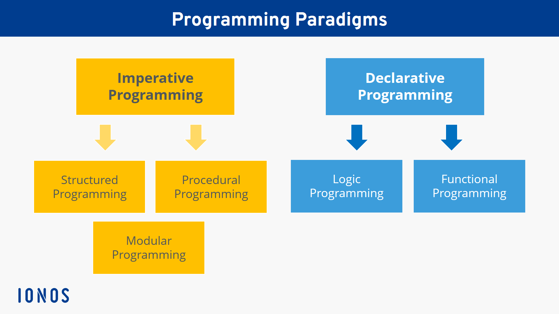 Overview of the systematisation of imperative and declarative programming
