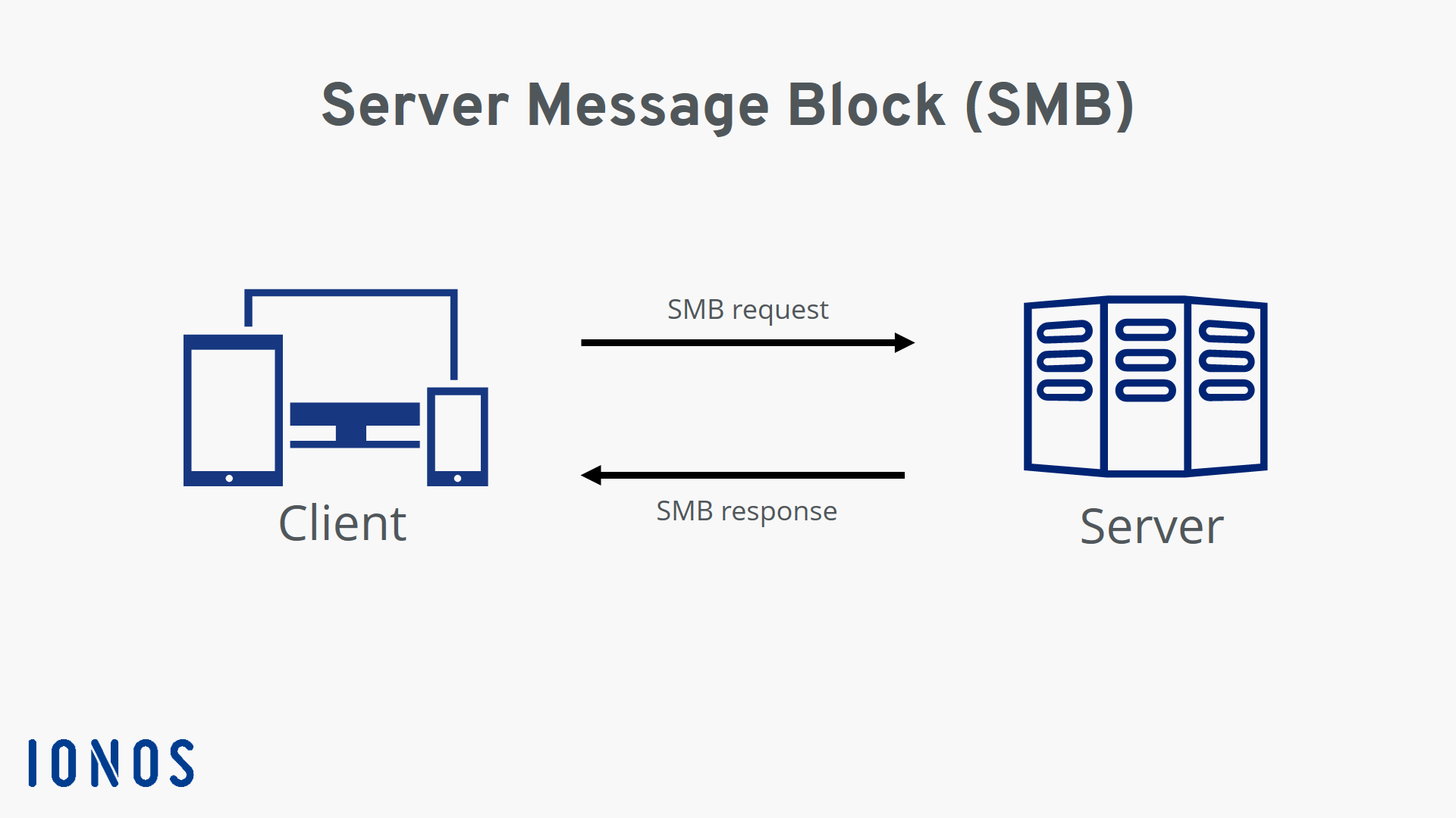 Server Message Block: Figure showing message exchange