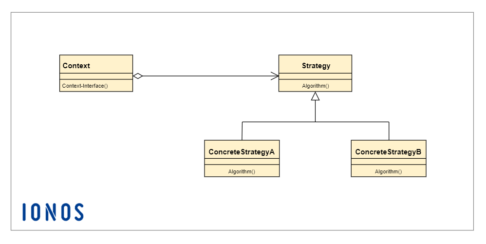 Strategy design pattern: explanation with a strategy ...