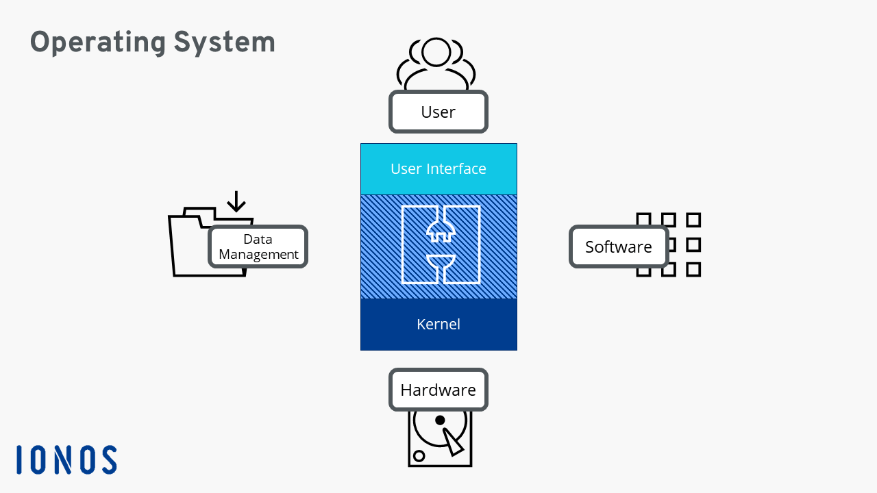 Operating System Definition Functions And Structure Ionos