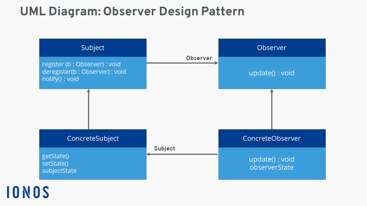 UML diagram of the observer pattern
