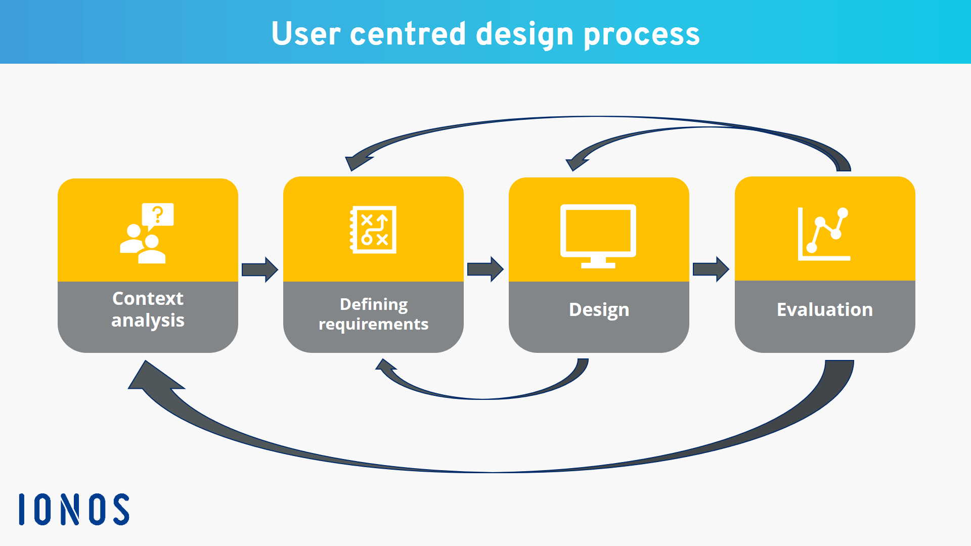 Centre user. User Centered Design. User Centered Design process. User Centered Design примеры. User-Centric Design.