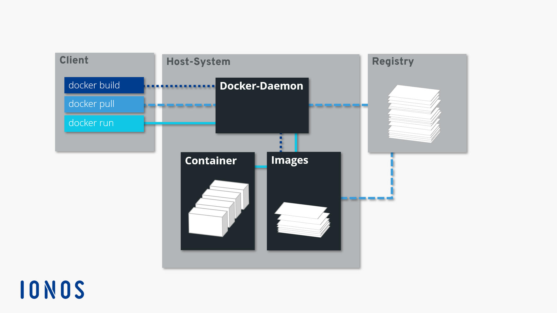 Docker wait. What is docker. Docker архитектура. Docker Скриншоты. Docker example.