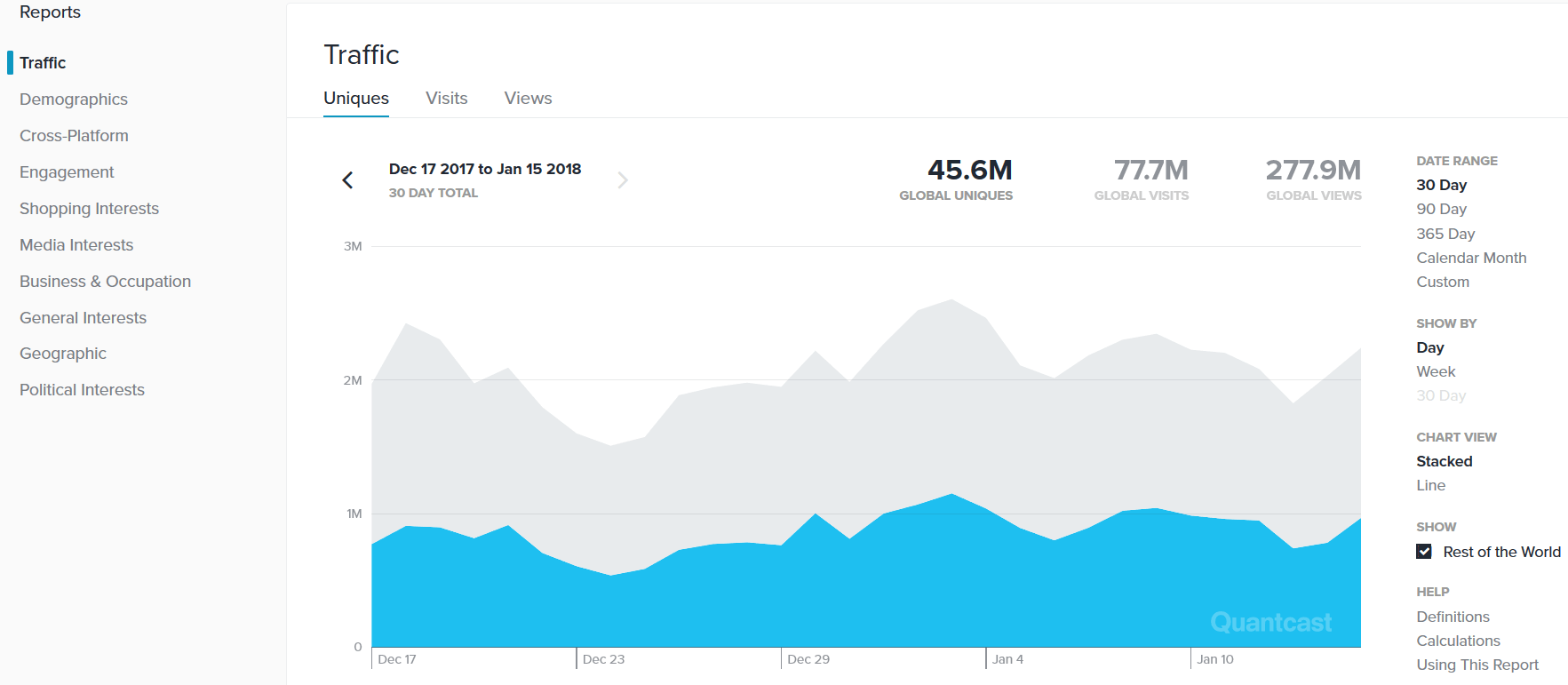 Results of a web traffic check with Quantcast