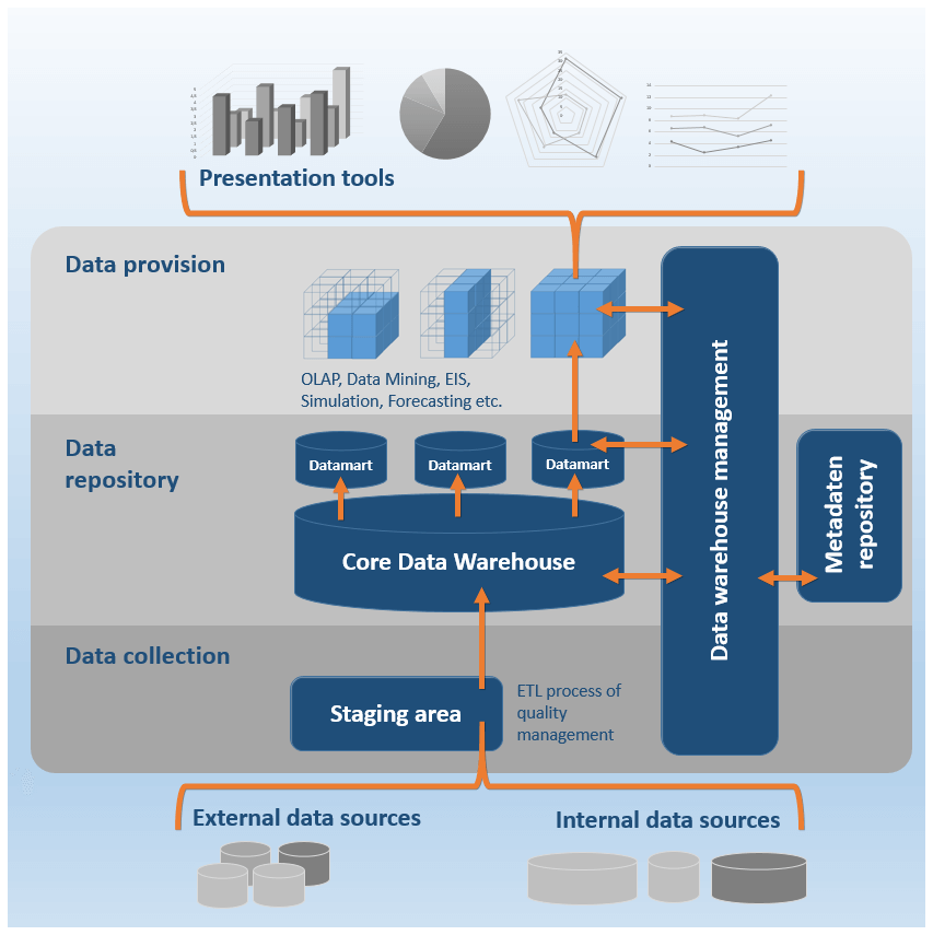 case study of data warehouse