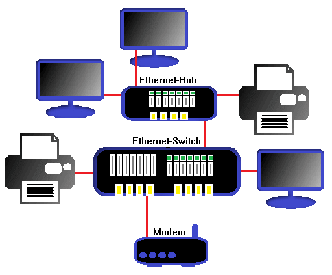 Example of an Ethernet network