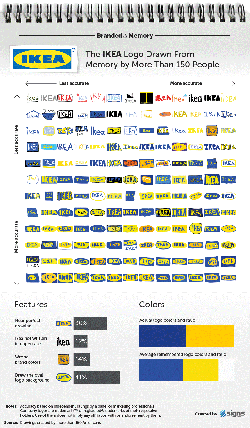 Logos drawn from memory