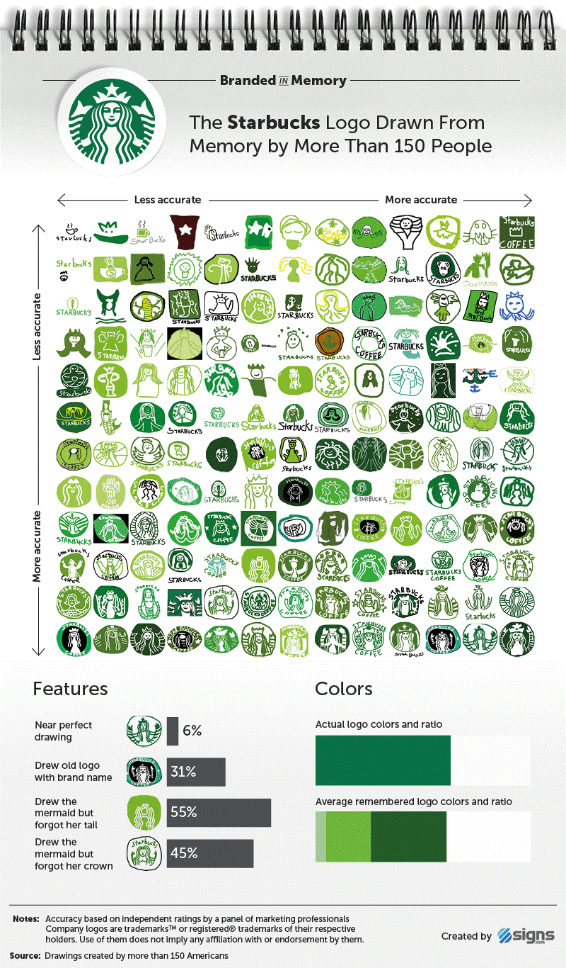 Graphic of the results for the Starbucks logo from the ‘Branded in Memory’ study