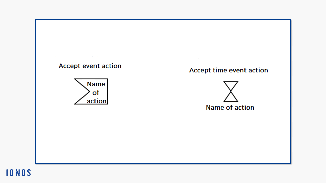 Creating activity diagrams with UML: uses and notation - IONOS