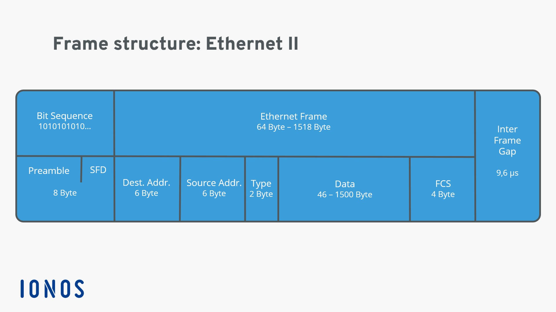 What Is An Ethernet Frame Definition Structure And Variants IONOS UK