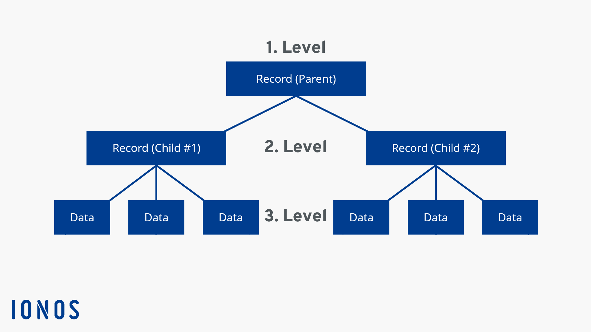 Hierarchical database model