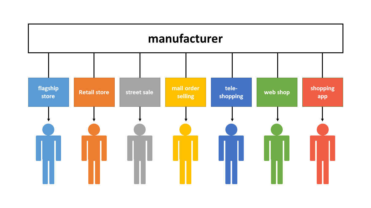 Multichannel | benefits of many distribution channels - IONOS