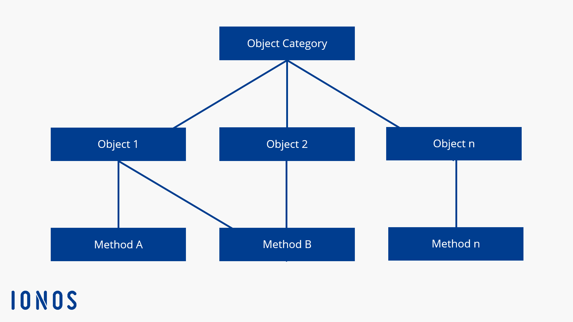 Object-oriented database model