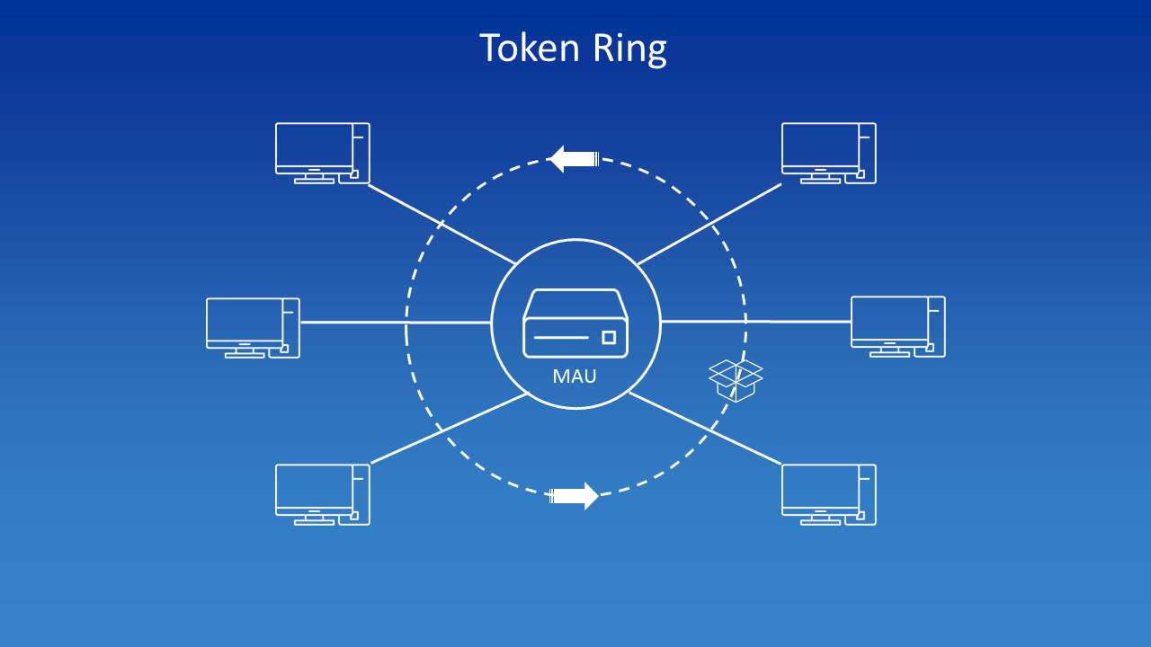 Token Ring | Flashcards