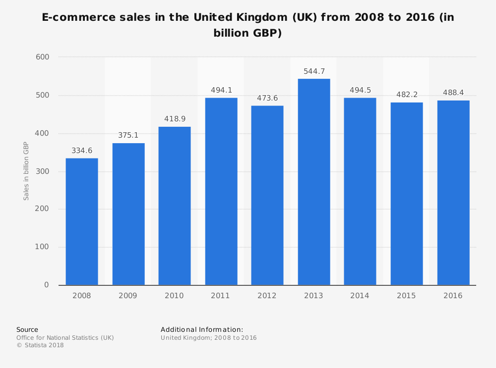 Infographic on the number of e-commerce sales from 2008 to 2016