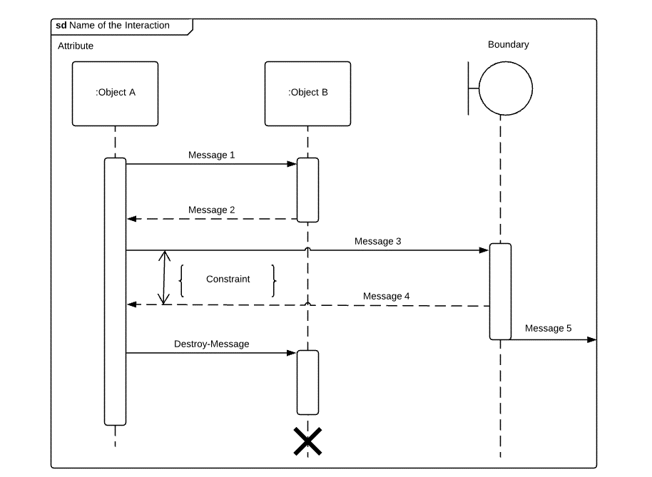 Interaction diagrams
