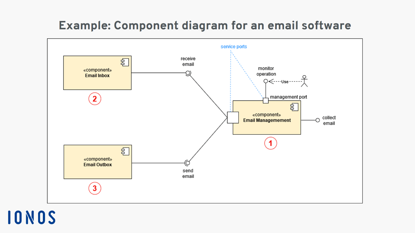 Uml Component Diagram Explanation Drawing And Example Ionos | Sexiz Pix
