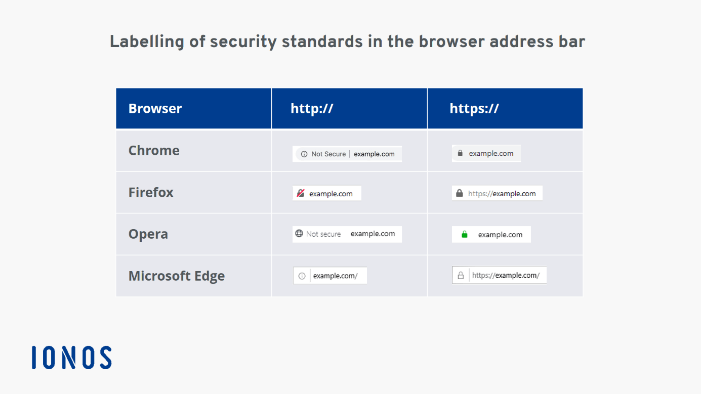 Labelling of security standard SSL/TLS in various browsers