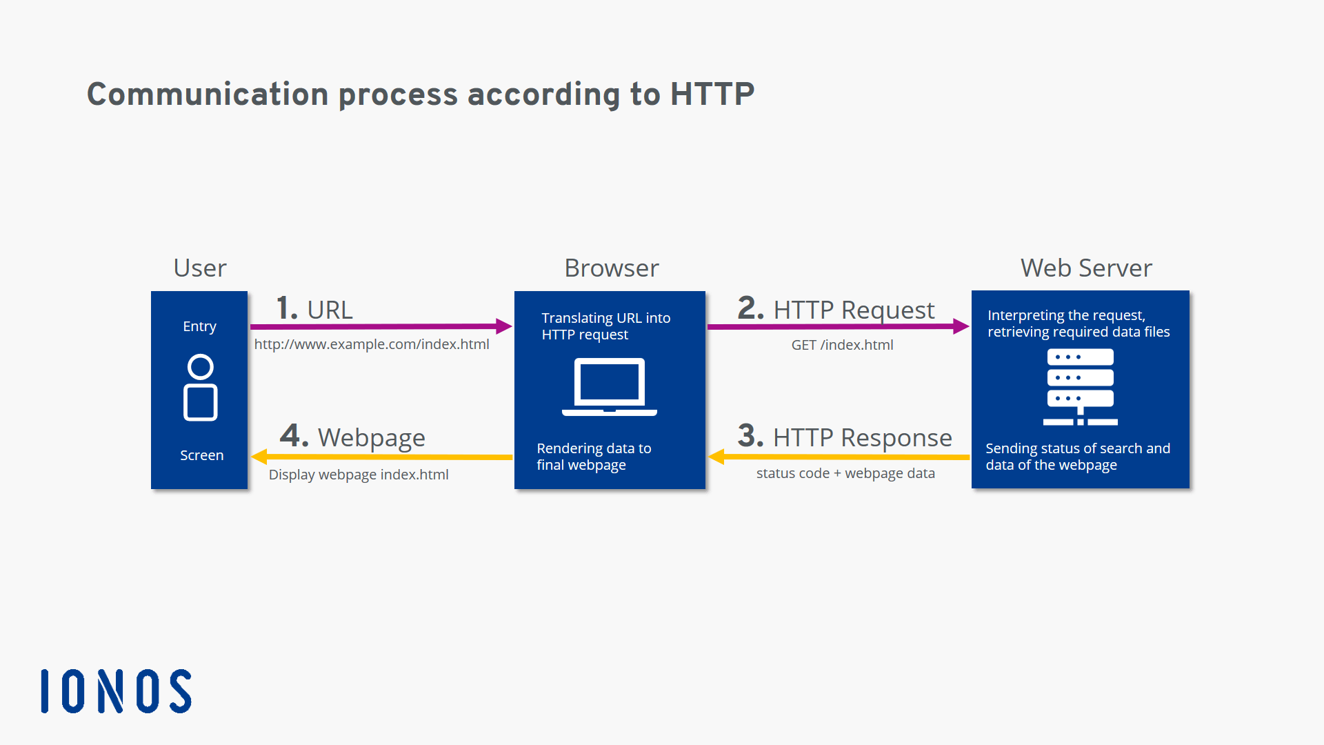 Basic concepts of web applications, how they work and the HTTP protocol 