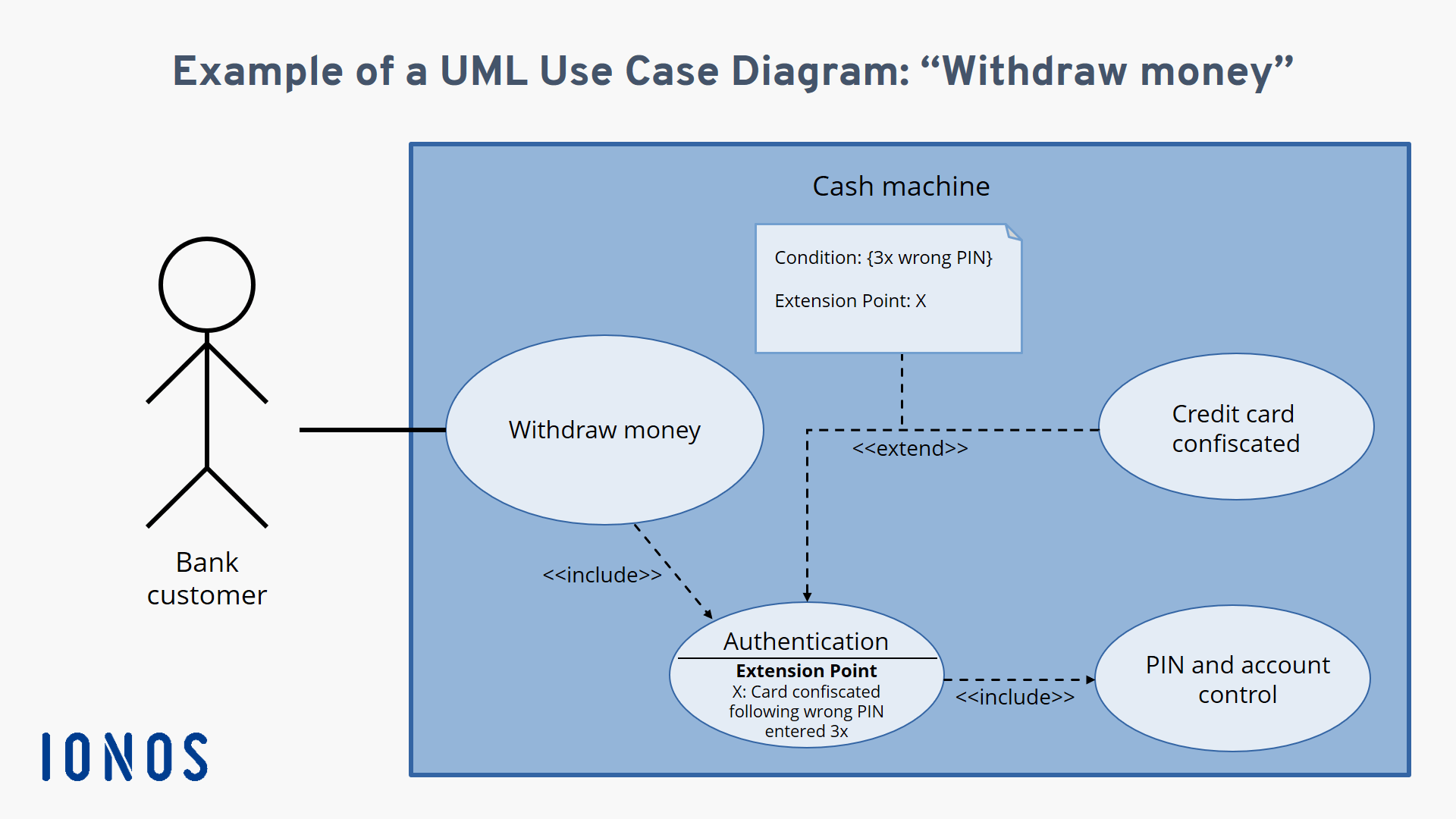 online banking system use case diagram