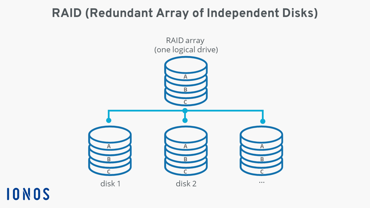 What is RAID? Redundant Array of Independent Disks Explained