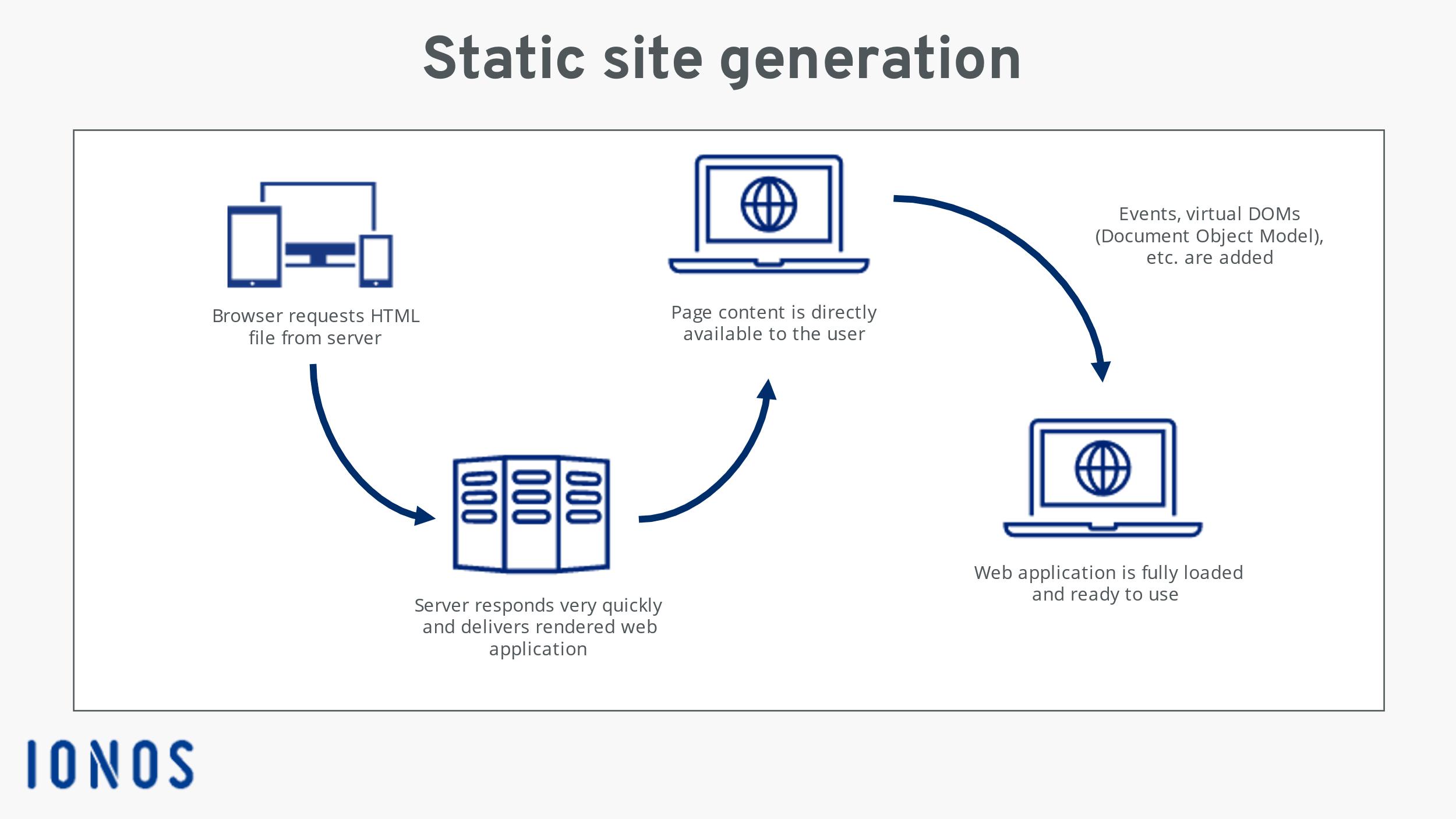 Static site generation diagram