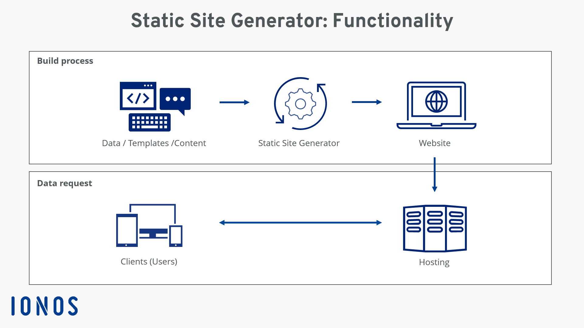 Static site generator: functional principle