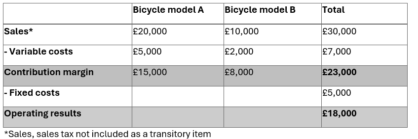 Single-stage contribution margin calculation in an example Image: Single-stage contribution margin calculation in an example