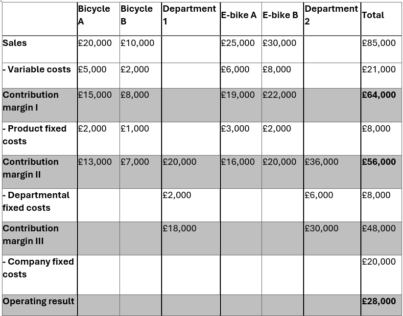 Multi-stage contribution margin calculation in an example Image: Multi-stage contribution margin calculation in an example