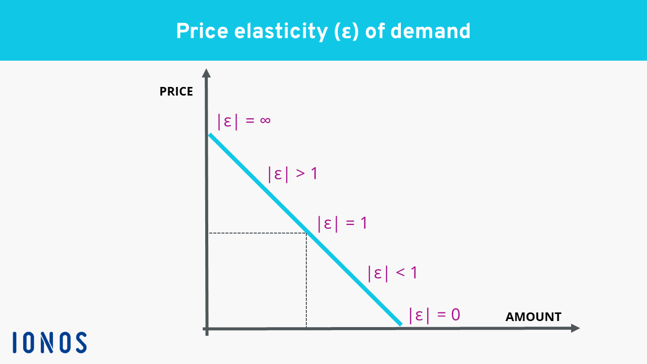 Price elasticity of demand explained with a graph Image: Price elasticity of demand explained with a graph