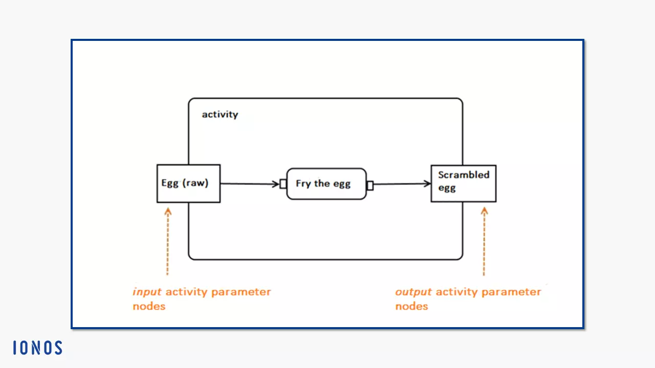 Image: Activity parameter nodes using the example of the activity “preparing a fried egg”