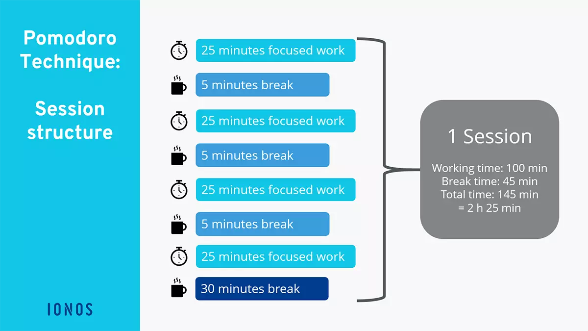 Image: Diagram: The stages of a Pomodoro session