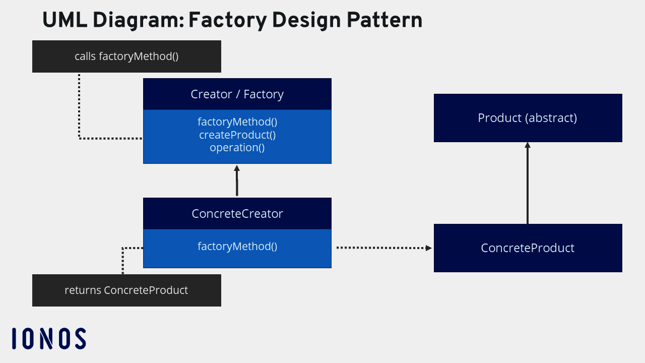 What is a factory pattern? Definition, UML diagram, and example - IONOS UK