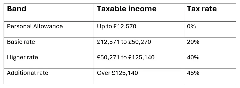 Table showing taxable income depending on band Image: Table showing taxable income depending on band