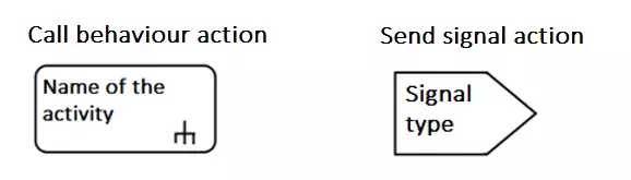 Image: Notation for call behaviour actions and send signal actions